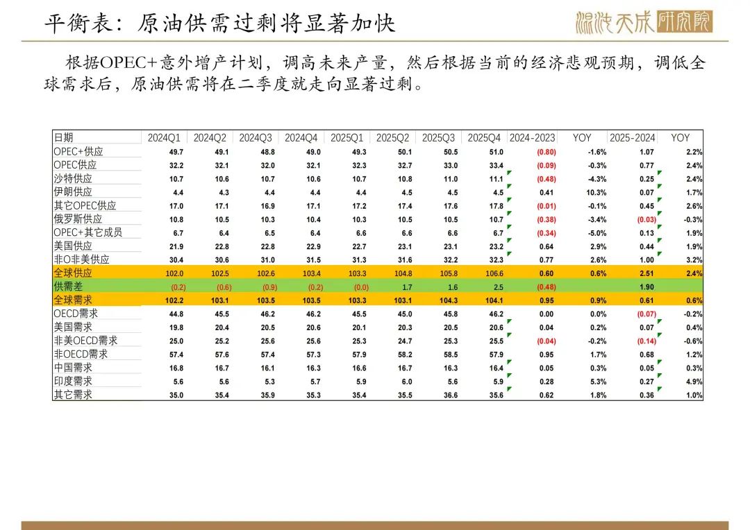 【原油周报】意外增产叠加关税恐慌，油价向下突破