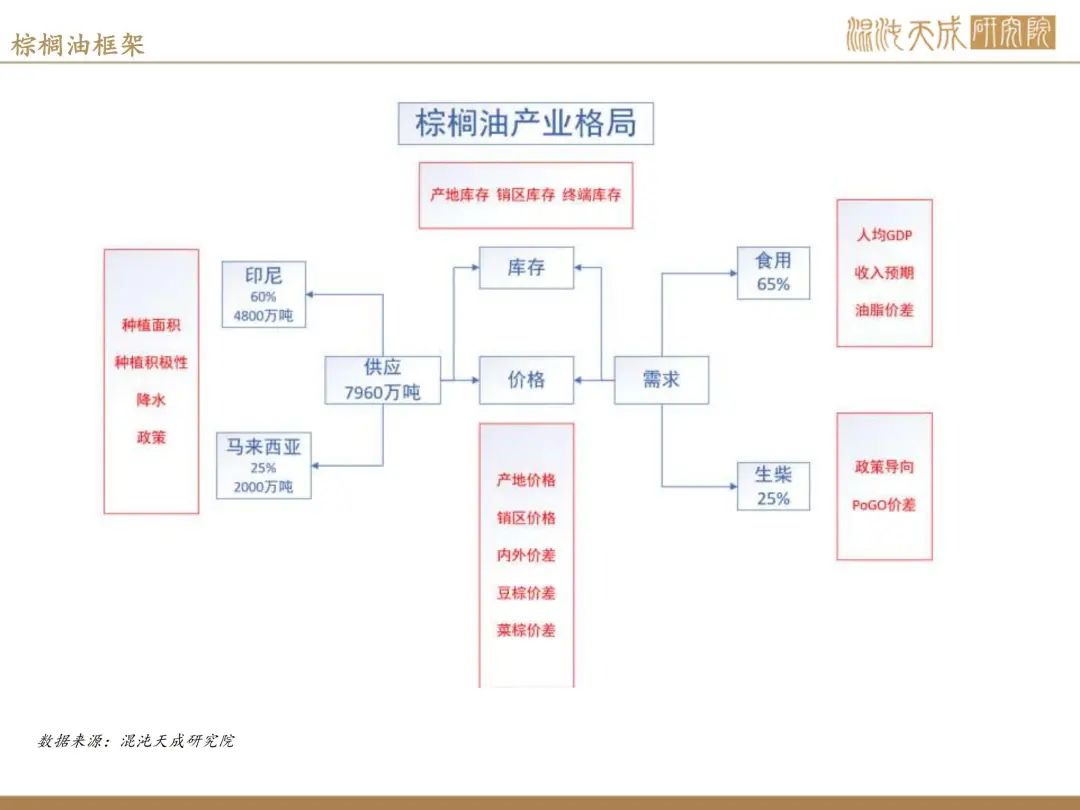 【棕榈油周报】宏观衰退预期升温，美国生柴政策反复