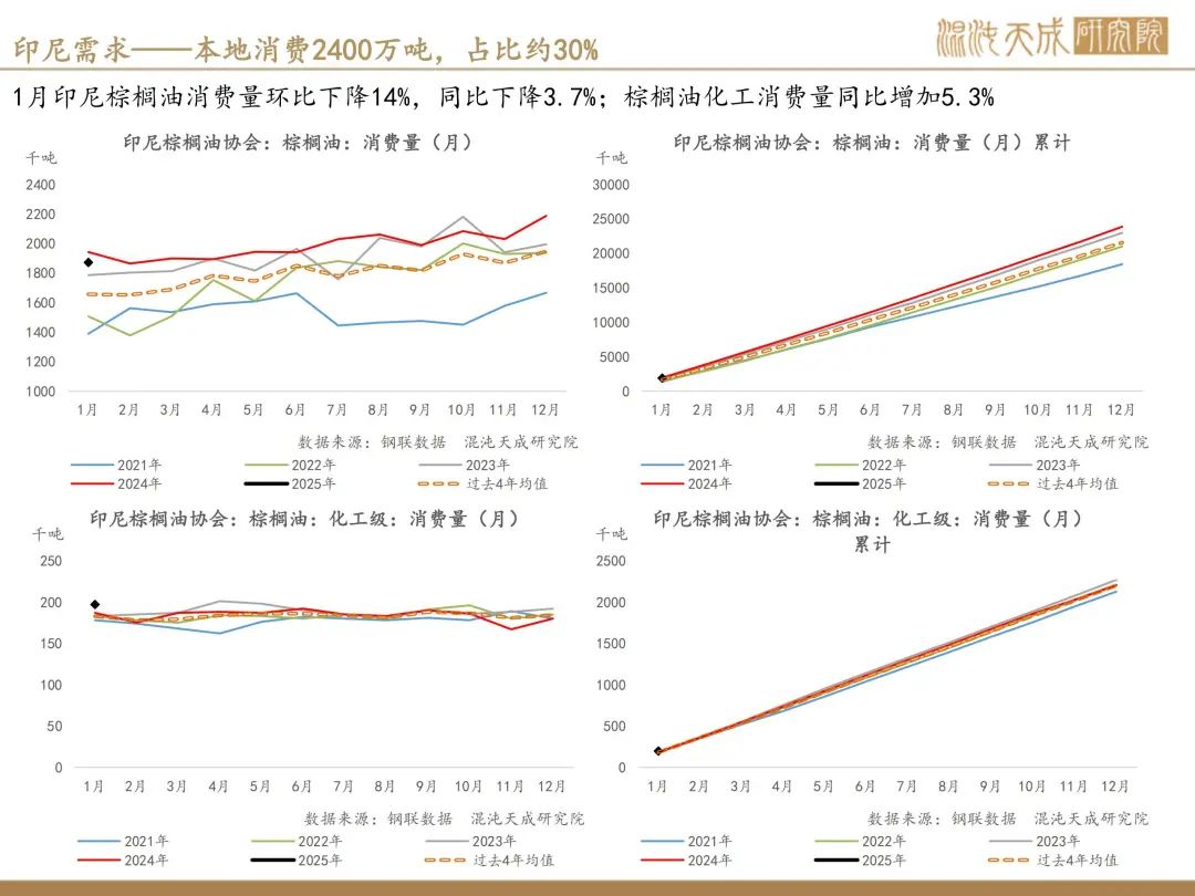 【棕榈油周报】宏观衰退预期升温，美国生柴政策反复