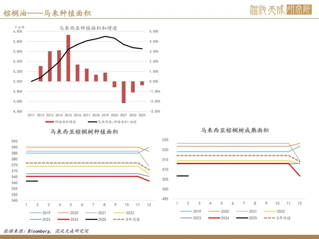 【棕榈油周报】宏观衰退预期升温，美国生柴政策反复