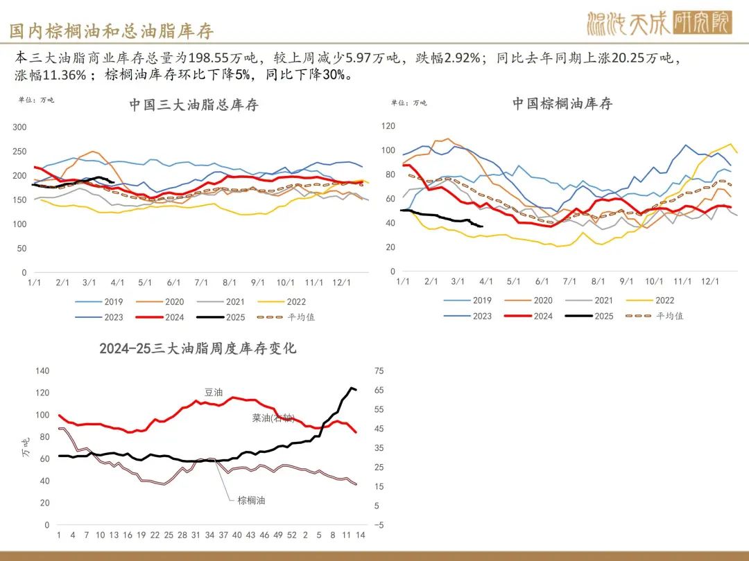【棕榈油周报】宏观衰退预期升温，美国生柴政策反复