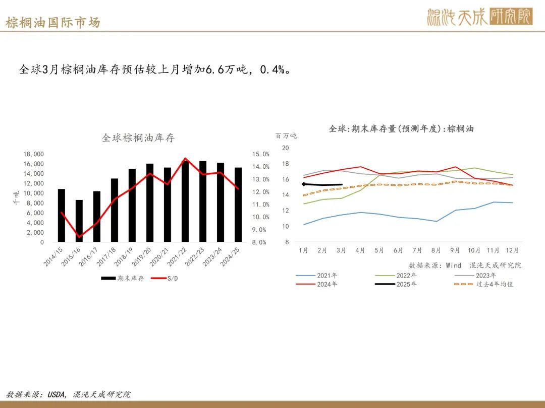 【棕榈油周报】宏观衰退预期升温，美国生柴政策反复