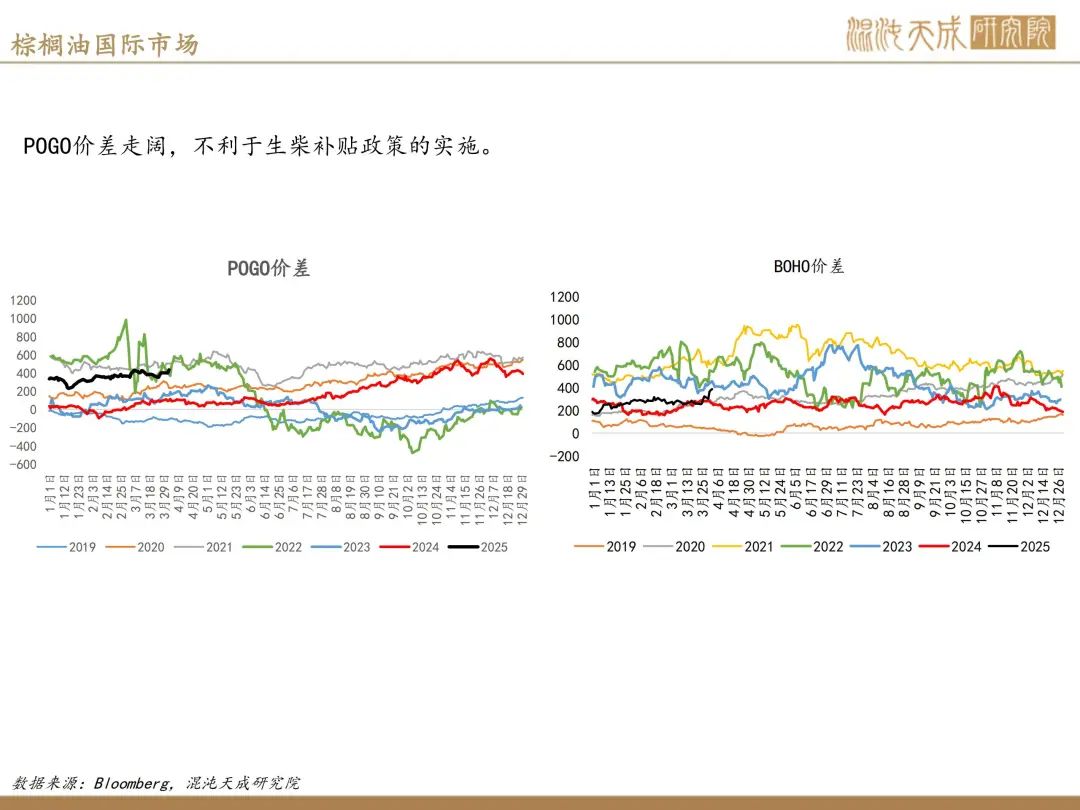 【棕榈油周报】宏观衰退预期升温，美国生柴政策反复