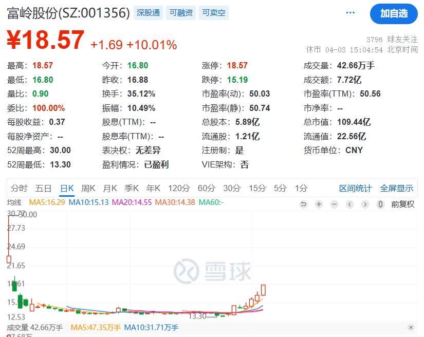 一次性餐具商富岭股份利空拉板：印尼生产基地将在今年三季度后投产，公司仍受美国关税较大影响