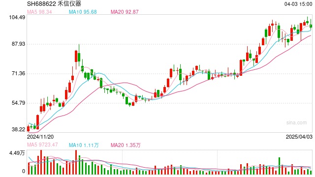 净利三连亏 禾信仪器上市后业绩变脸