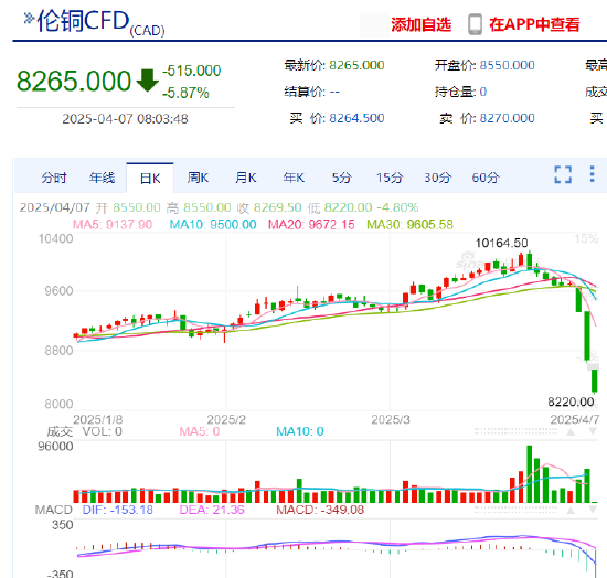 快讯：伦铜开盘大跌超5%