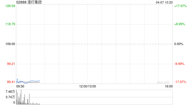 渣打集团4月3日斥资927万英镑回购89.19万股