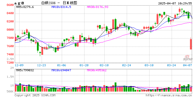 期市开盘：沪银、SC原油、沪铜等触及跌停