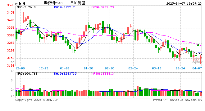 光大期货：4月7日矿钢煤焦日报