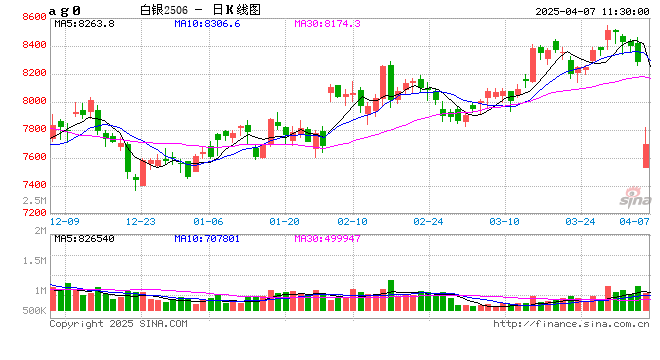 午评：多品种跌停大面积飘绿！集运指数、沪银跌超8%