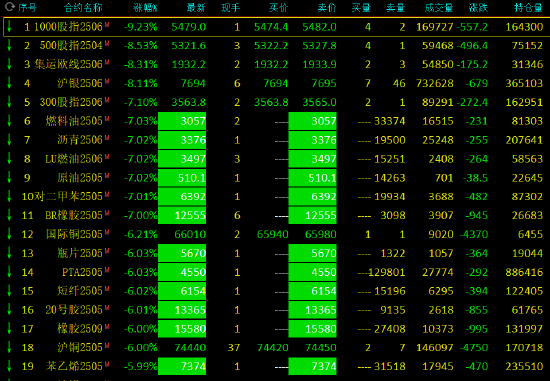 午评：多品种跌停大面积飘绿！集运指数、沪银跌超8%