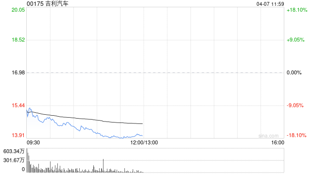 吉利汽车因认股权获行使 合计发行20.95万股