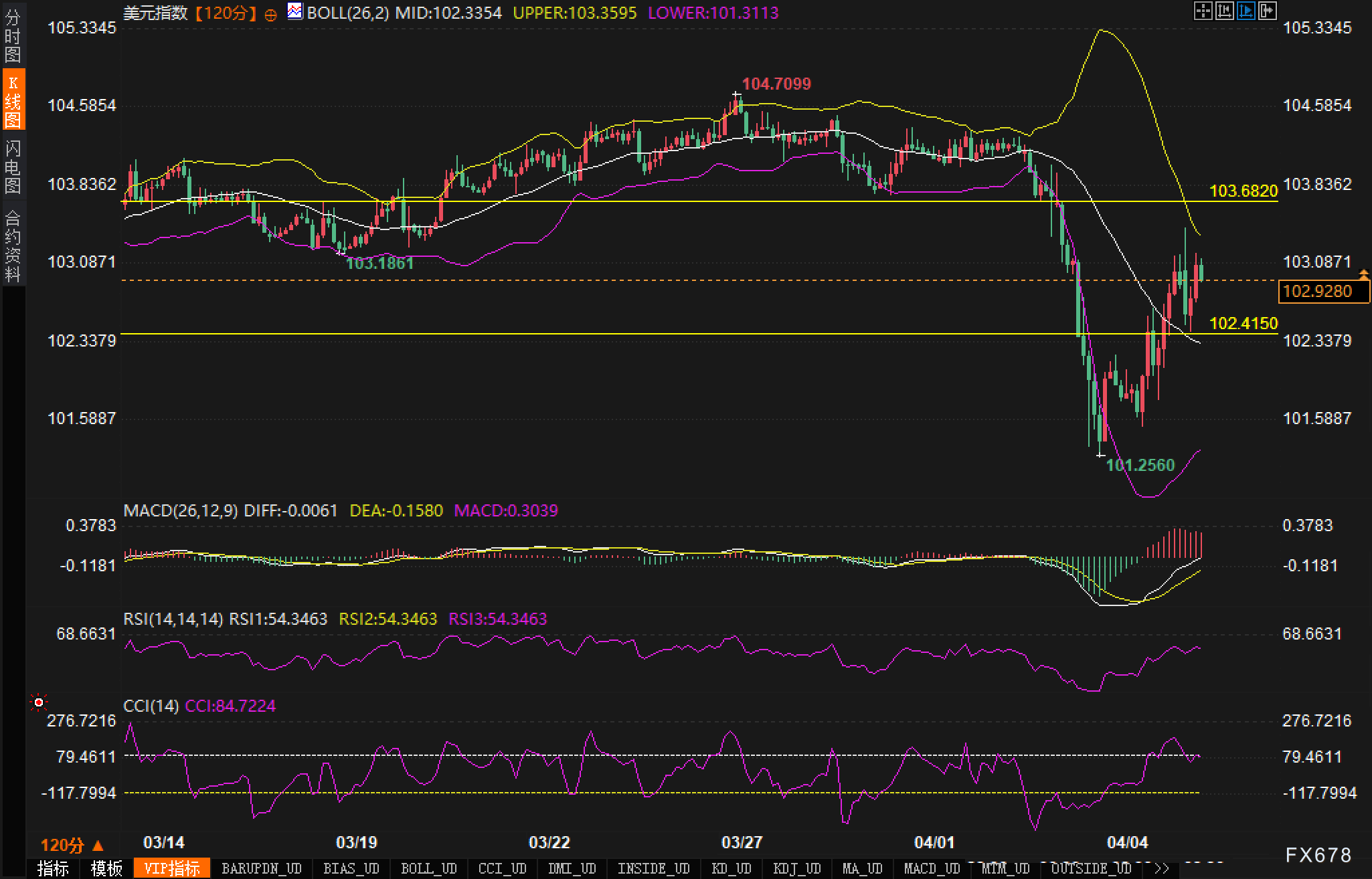 双顶形态后,美元指数受关税拖累——布林带下轨支撑见真章