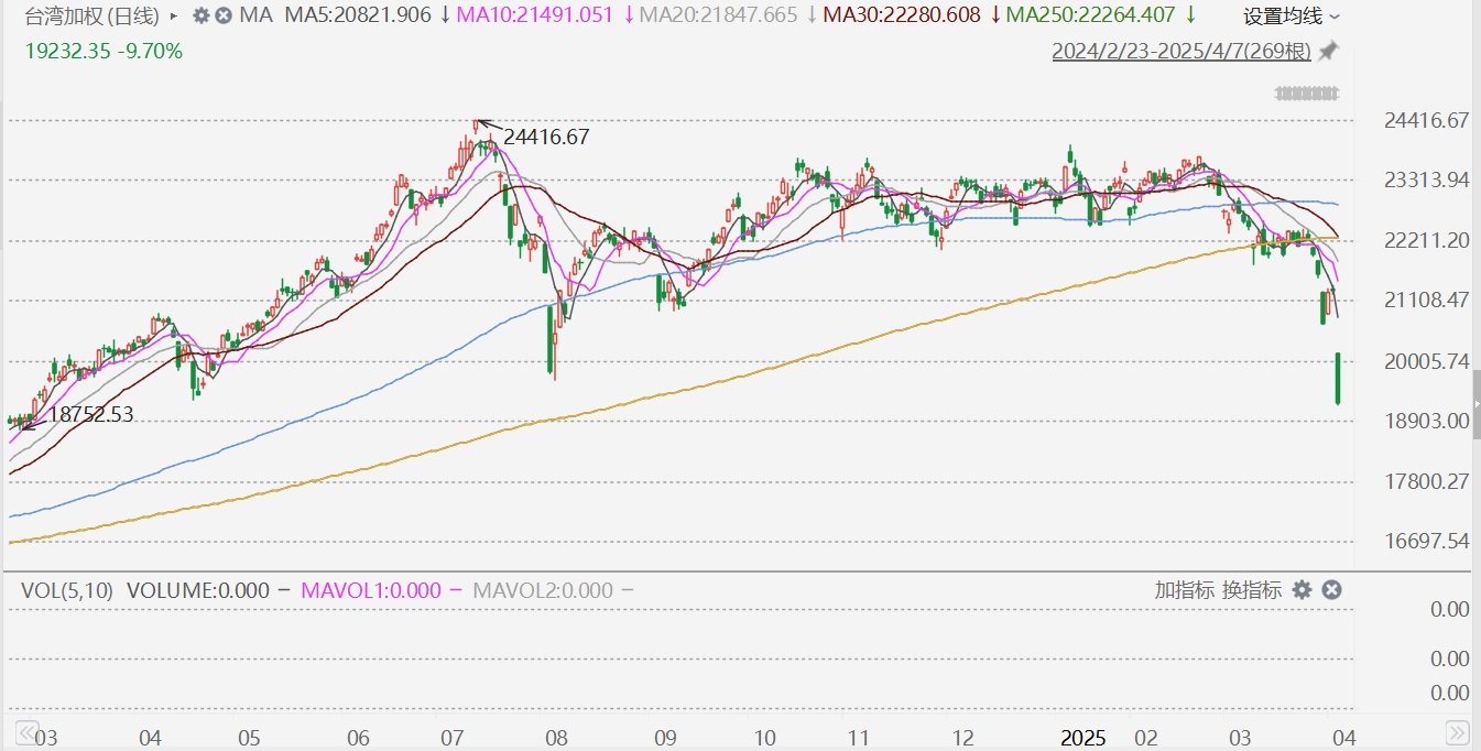 台股收跌9.7%创历史最大跌幅纪录，台积电罕见“一字跌停”