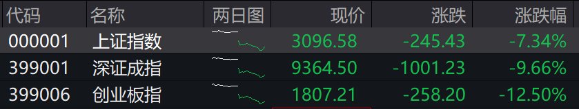 亚太市场全线下挫，A股超5200只个股下跌，哪些行业迎来配置性机会？