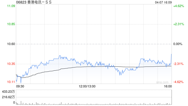大摩：预计香港电讯-SS未来30日股价逾八成机会跑赢大市 评级“增持”