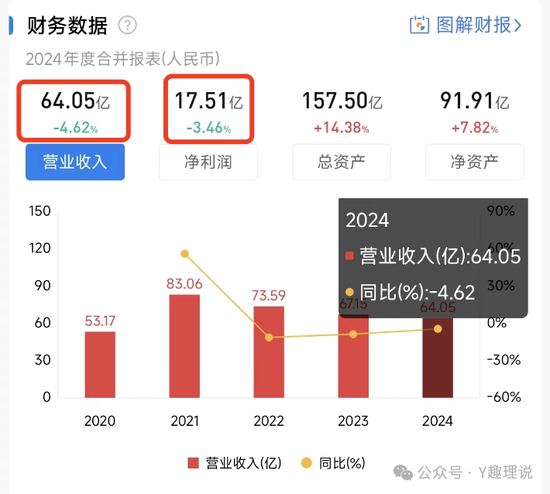 高薪挖范妍和白冰洋，万亿巨头仅富国基金营收净利“双降”！