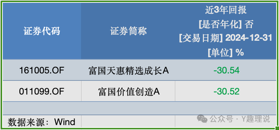 高薪挖范妍和白冰洋，万亿巨头仅富国基金营收净利“双降”！