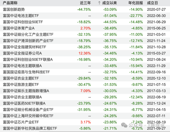 高薪挖范妍和白冰洋，万亿巨头仅富国基金营收净利“双降”！