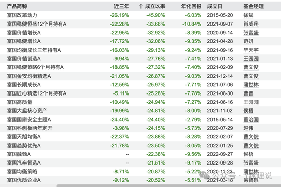 高薪挖范妍和白冰洋，万亿巨头仅富国基金营收净利“双降”！