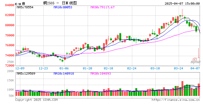 【建投有色】戴维斯双杀，继续看跌铜价