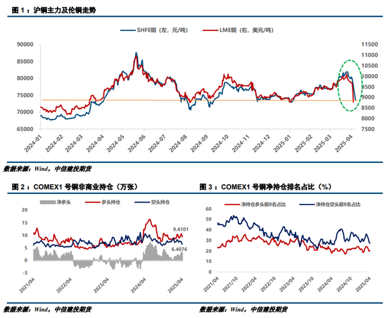 【建投有色】戴维斯双杀，继续看跌铜价
