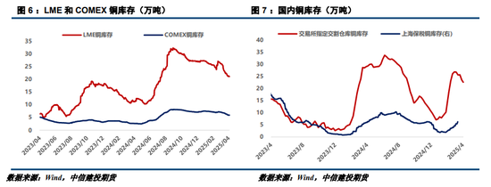 【建投有色】戴维斯双杀，继续看跌铜价