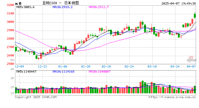 【豆粕点评】关税博弈升级