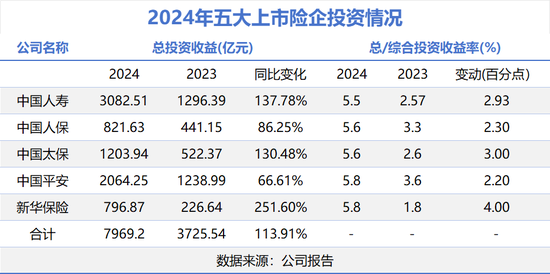 跑赢低利率时代 五大上市险企总投资收益率均破5%|上市险企年报观察④