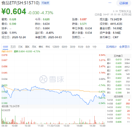 韧性凸显！吃喝板块获主力资金逆市加码，食品ETF（515710）尾盘拉升！机构发声看好