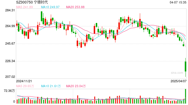 深夜大利好！宁德时代出手：最多80亿元回购