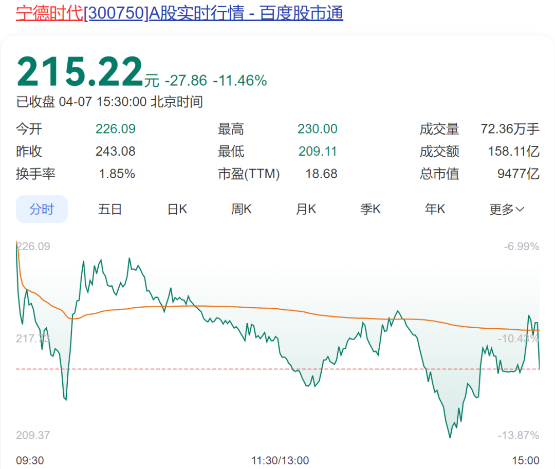 深夜大利好！宁德时代出手：最多80亿元回购