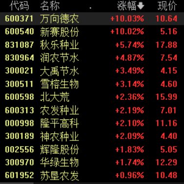 梯次推进农业强国建设蓝图发布 农业领域或迎来投资契机