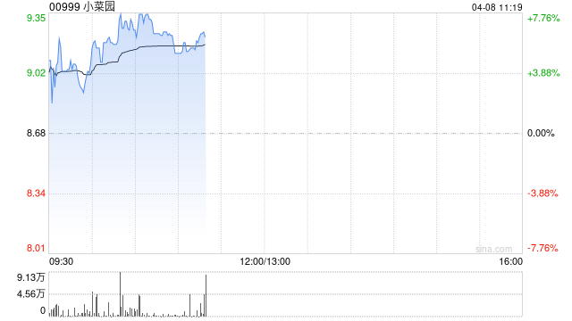 餐饮股早盘回暖 小菜园涨超7%呷哺呷哺涨超4%