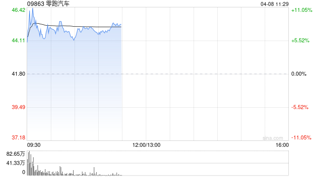 新能源车企早盘飘红 零跑汽车及蔚来-SW均涨逾7%