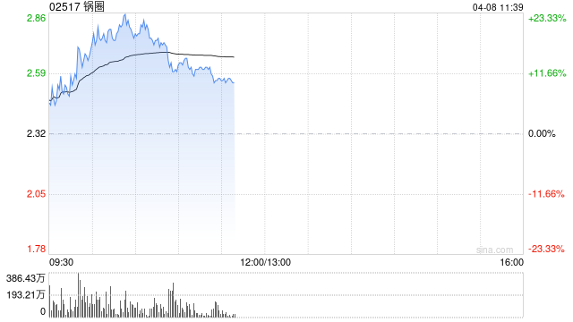 零售股早盘集体走强 锅圈涨超12%卫龙美味涨超7%