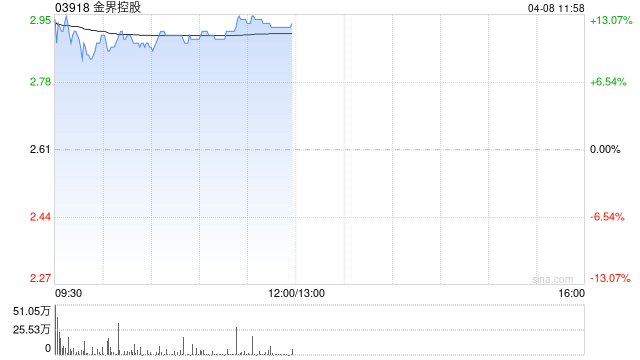 金界控股盘中涨超12% 一季度实现博彩总收入同比增长17.70%