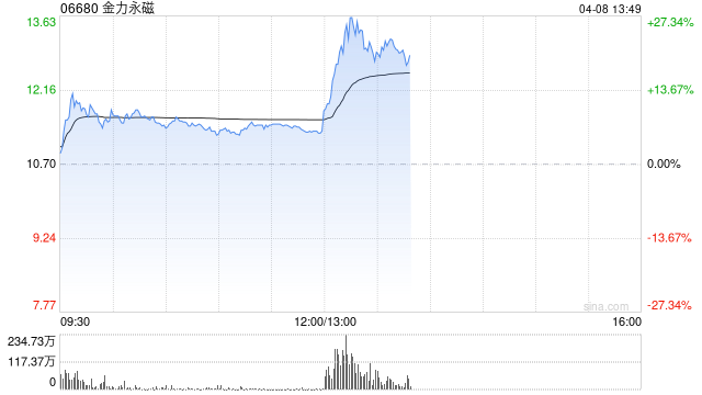 金力永磁拉升大涨逾27% 公司积极布局人形机器人组件