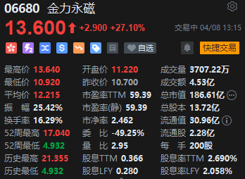 金力永磁拉升大涨逾27% 公司积极布局人形机器人组件