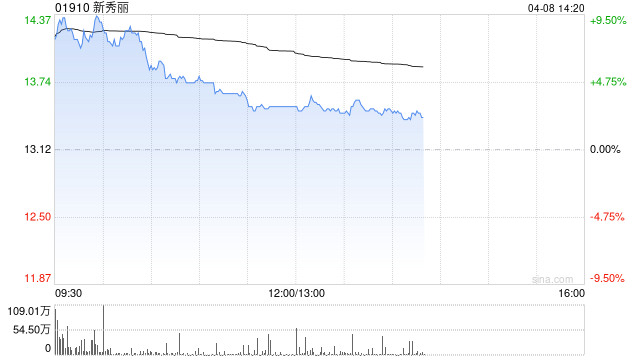 高盛：因关税下调新秀丽今财年盈测 降目标价至22港元
