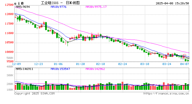 长江有色:8日工业硅期现联动,高存高压成交下滑