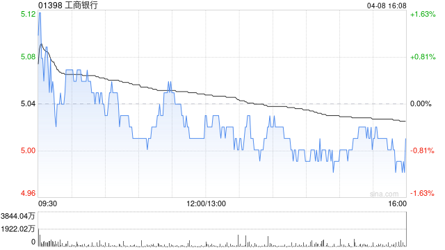 建银国际：内银为动荡市场中安全避风港 首选工商银行