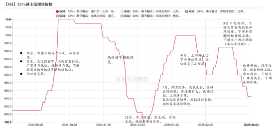 【氯碱二季报】迎接新挑战
