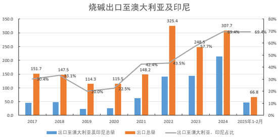【氯碱二季报】迎接新挑战