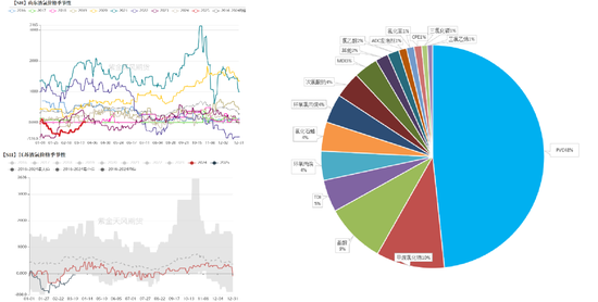 【氯碱二季报】迎接新挑战