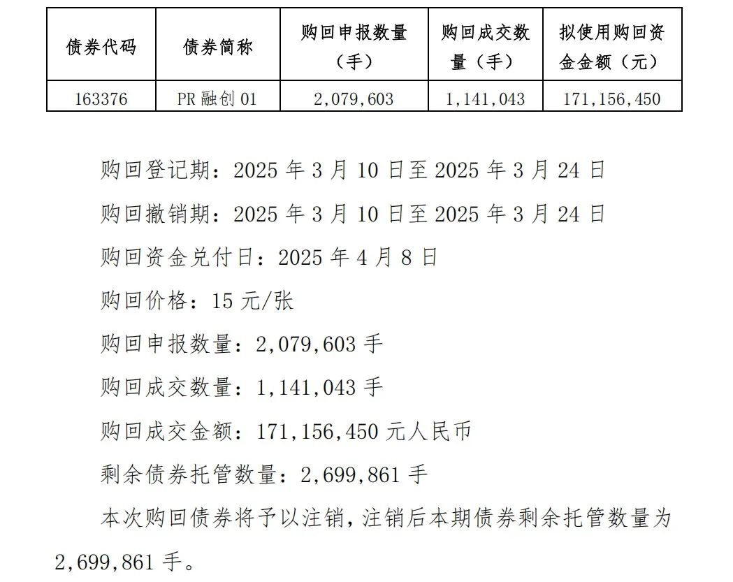 融创房地产集团：“H融创07”等三只债券购回成交金额合计约4.3亿元，购回资金兑付日为4月8日