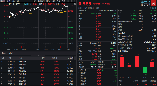 反关税情绪发酵，地产股尾盘暴走！机构研判：地产对“稳内需”意义重大