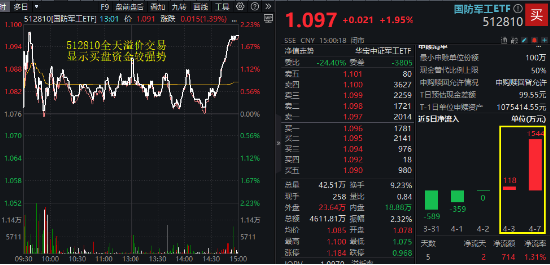 “对等关税”席卷全球，国防军工逻辑再强化！国防军工ETF（512810）火速反弹1.95%，全天溢价交易！