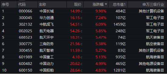 “对等关税”席卷全球，国防军工逻辑再强化！国防军工ETF（512810）火速反弹1.95%，全天溢价交易！