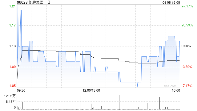 创胜集团-B获董事长兼首席执行官钱雪明增持6.5万股 每股作价约1.1港元